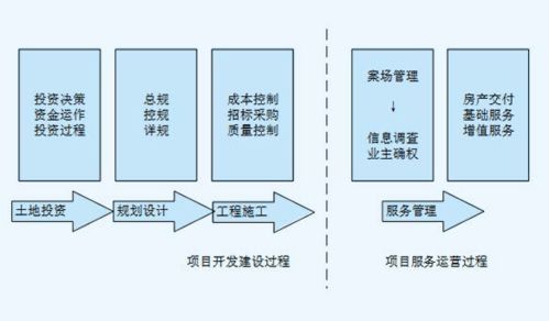 物业管理参与城市更新模型探究