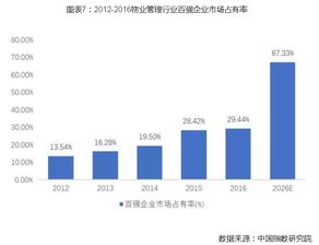 中国物业用品的现状及未来 三